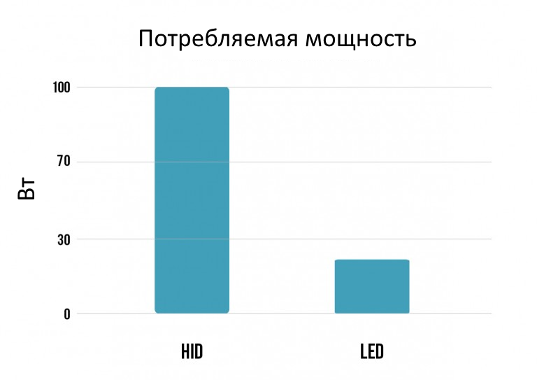 Потребление электроэнергии HID и LED-лампами